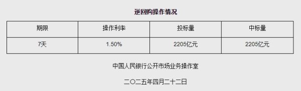 宝尚配资 4月22日央行开展2205亿元7天期逆回购操作