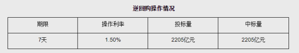 扬帆配资 央行开展2205亿元逆回购操作，净投放560亿元