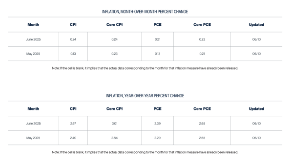 新巧牛 美国5月CPI前瞻：关税冲击初步显现，美国经济“类滞胀”风险加剧？